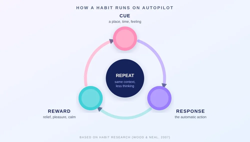 Habit loop diagram: cue, automatic response, reward, repeated