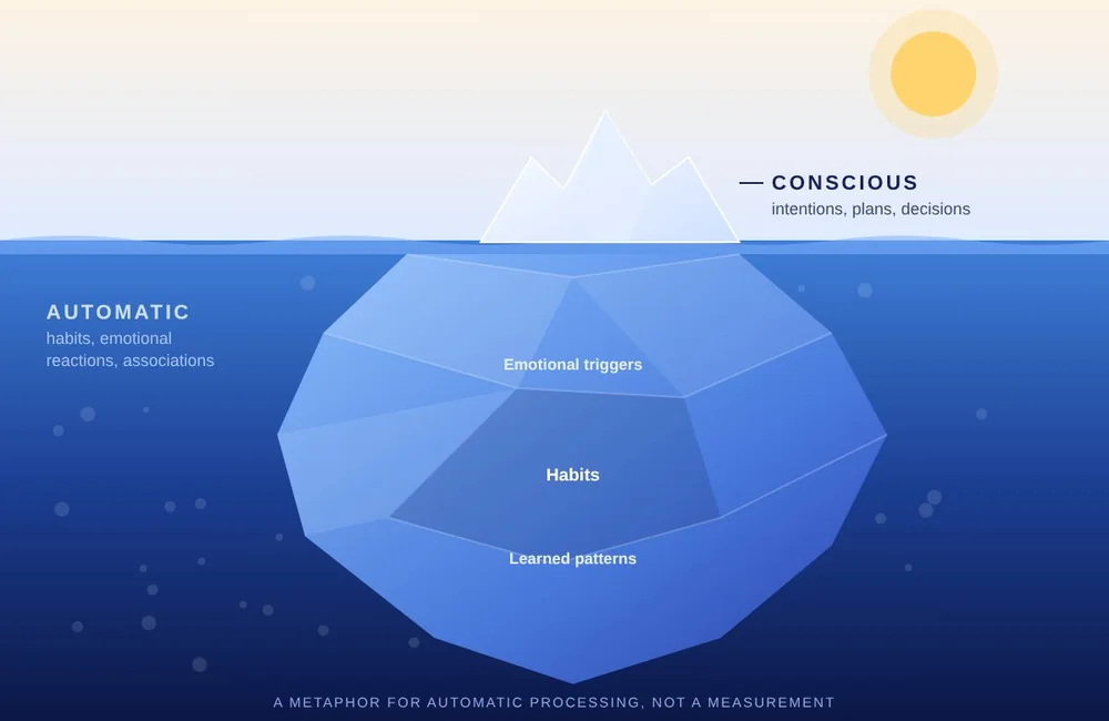 Iceberg illustration: a small conscious tip above water, a large automatic layer of habits, emotional triggers and learned patterns below